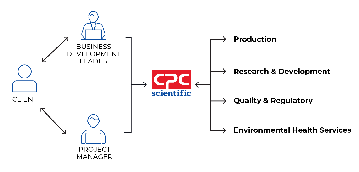 Infographic of CPC Scientific Project Management Integrated Team