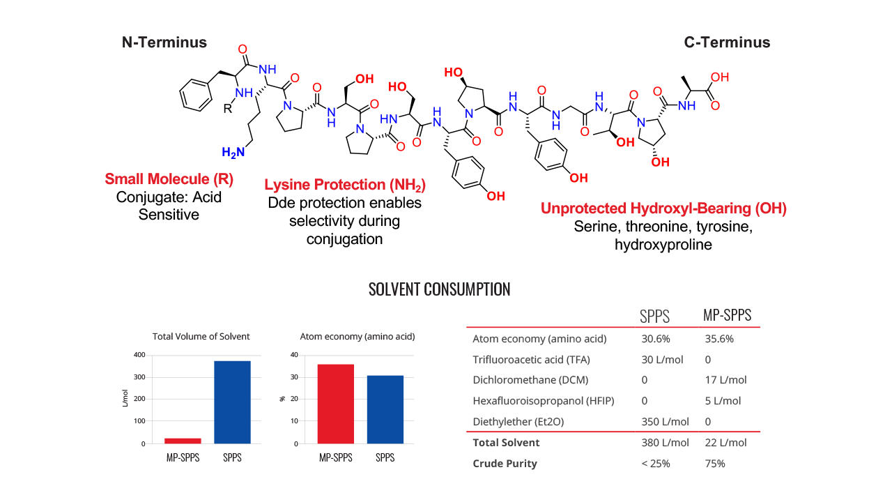 Minimal Protection solid-phase peptide synthesis