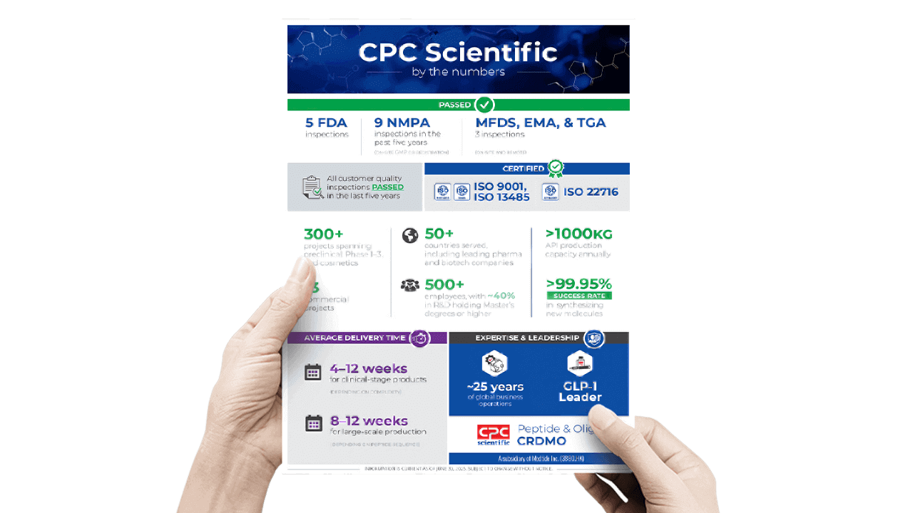 Infographic on CPC Scientific's peptide and oligonucleotide CDMO track record, global NCE and commercial API projects, ISO certifications, and more